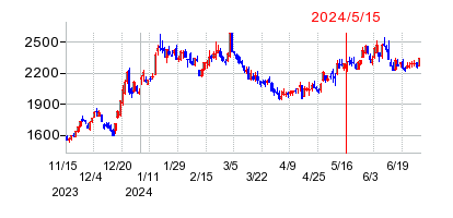 2024年5月15日 15:32前後のの株価チャート