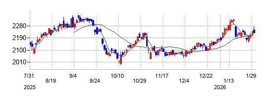 川崎汽船の株価チャート