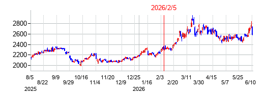 2026年2月5日 11:40前後のの株価チャート