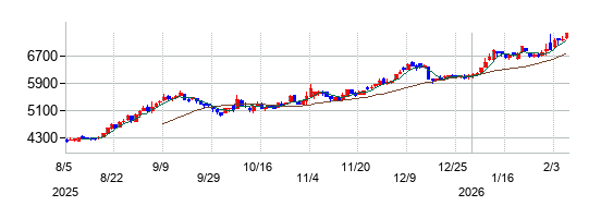 NSユナイテッド海運の株価チャート