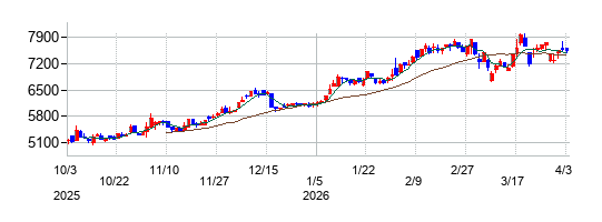 NSユナイテッド海運の株価チャート