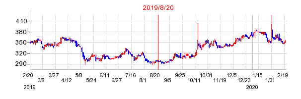 2019年8月20日 12:22前後のの株価チャート