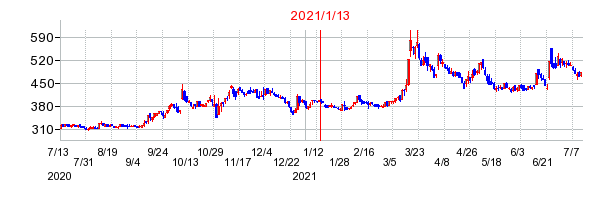 2021年1月13日 16:32前後のの株価チャート