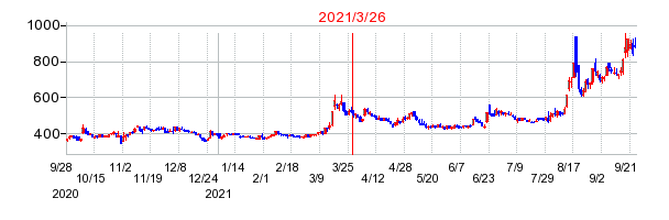 2021年3月26日 14:11前後のの株価チャート