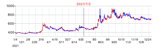 2021年7月2日 17:13前後のの株価チャート