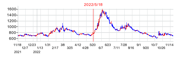 2022年5月18日 14:45前後のの株価チャート