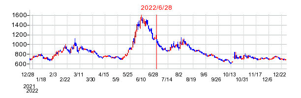 2022年6月28日 09:23前後のの株価チャート