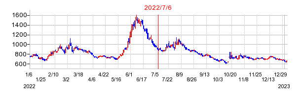 2022年7月6日 09:42前後のの株価チャート