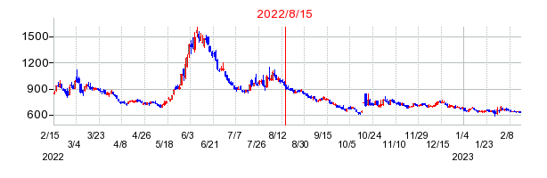 2022年8月15日 16:32前後のの株価チャート