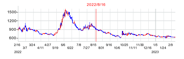 2022年8月16日 11:03前後のの株価チャート