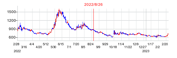 2022年8月26日 10:42前後のの株価チャート