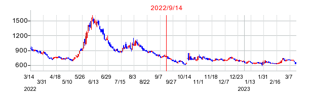 2022年9月14日 15:39前後のの株価チャート