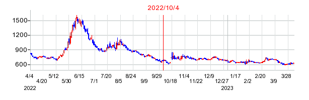 2022年10月4日 09:29前後のの株価チャート