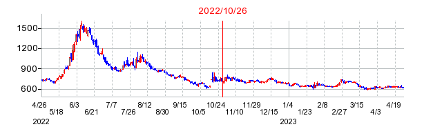 2022年10月26日 13:02前後のの株価チャート