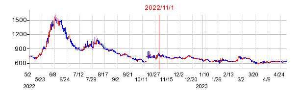 2022年11月1日 14:33前後のの株価チャート
