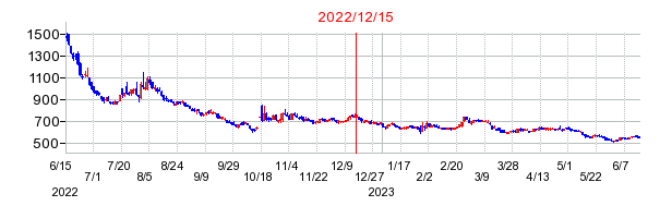 2022年12月15日 10:15前後のの株価チャート