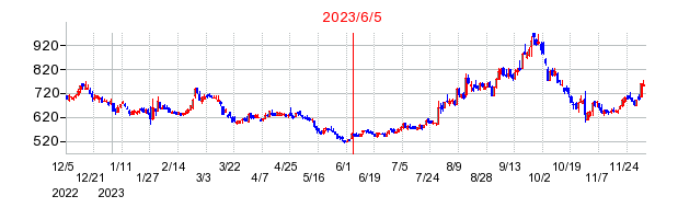 2023年6月5日 14:46前後のの株価チャート