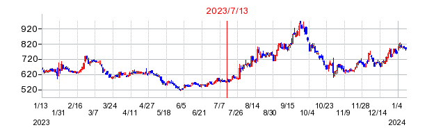 2023年7月13日 15:26前後のの株価チャート