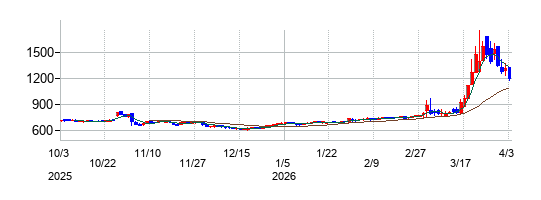 明海グループの株価チャート