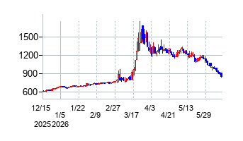 明海グループの株価チャート