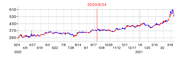 2020年9月24日 10:04前後のの株価チャート