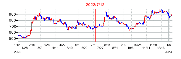 2022年7月12日 11:11前後のの株価チャート