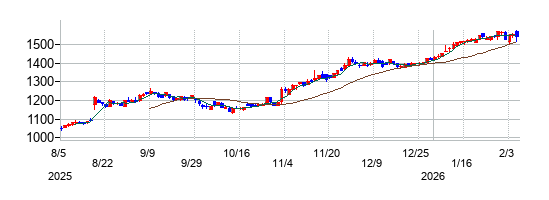 飯野海運の株価チャート