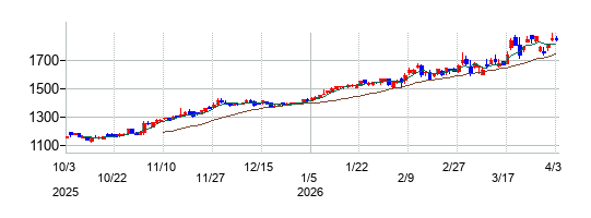 飯野海運の株価チャート
