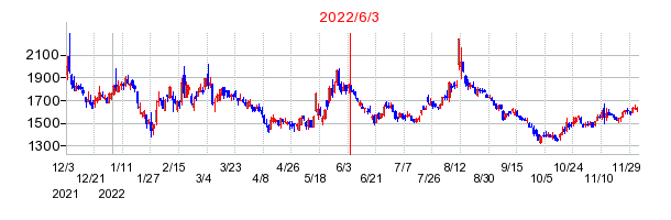 2022年6月3日 15:15前後のの株価チャート