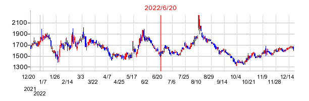 2022年6月20日 15:16前後のの株価チャート