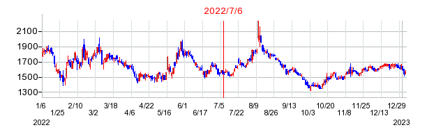 2022年7月6日 14:24前後のの株価チャート
