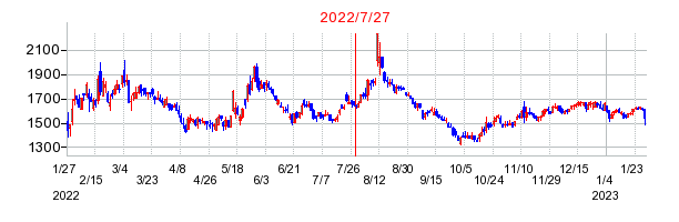 2022年7月27日 13:36前後のの株価チャート