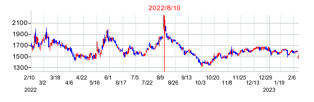 2022年8月10日 13:48前後のの株価チャート