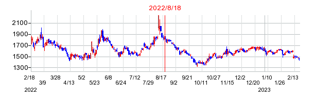 2022年8月18日 11:54前後のの株価チャート