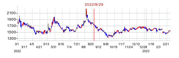2022年8月29日 14:28前後のの株価チャート