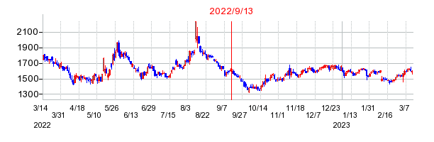 2022年9月13日 11:48前後のの株価チャート