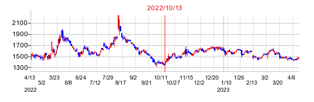 2022年10月13日 16:02前後のの株価チャート