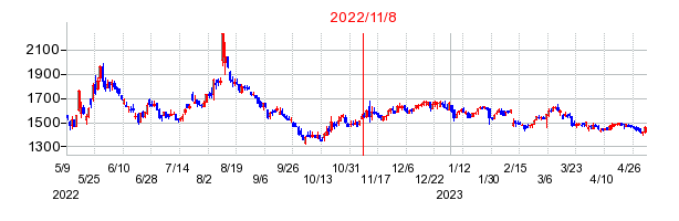 2022年11月8日 13:58前後のの株価チャート