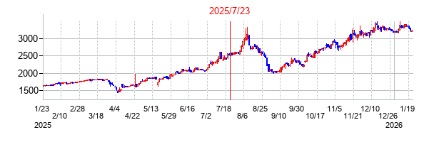 2025年7月23日 10:02前後のの株価チャート