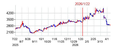 2026年1月22日 15:34前後のの株価チャート