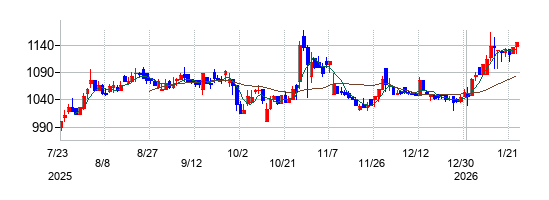 共栄タンカーの株価チャート
