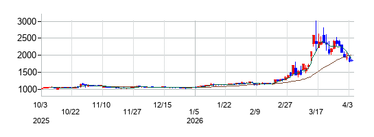 共栄タンカーの株価チャート