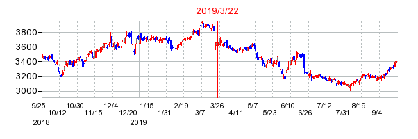 2019年3月22日 09:05前後のの株価チャート