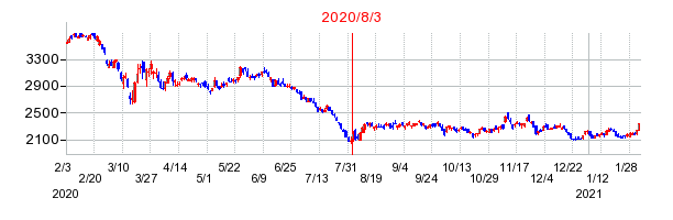 2020年8月3日 15:13前後のの株価チャート