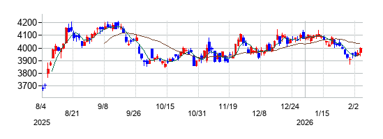 九州旅客鉄道の株価チャート