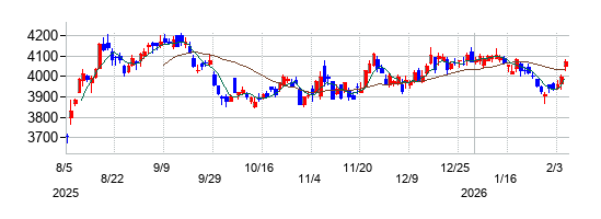 九州旅客鉄道の株価チャート