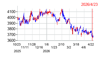 九州旅客鉄道の株価チャート