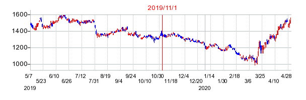 2019年11月1日 16:35前後のの株価チャート