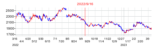 2022年9月16日 14:14前後のの株価チャート