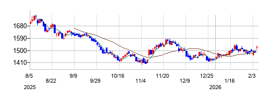 ＳＧホールディングスの株価チャート